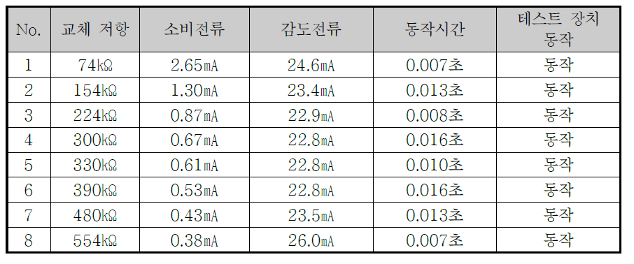 Resistor 교체 후 소비전류 및 동작시험