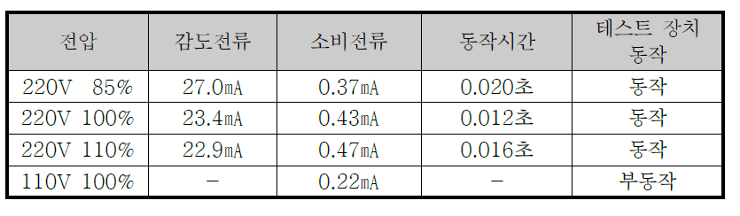 480㏀ Resistor 교체 후 소비전류 및 동작시험