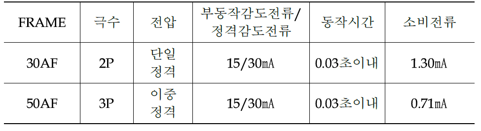 C사의 30AF과 3P 50AF 특성