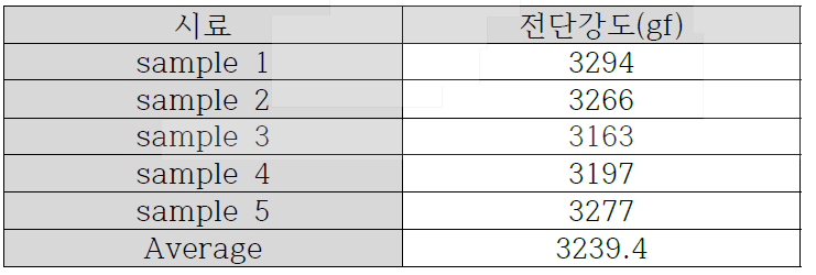 열충격 시험 (-40℃/30분, +125℃/30분, 750싸이클)후 전단강도 값