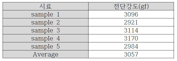 열충격 시험 (-40℃/30분, +125℃/30분, 1000싸이클)후 전단강도 값