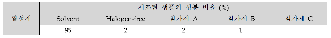 최종 개발 접합-절연 일체형 솔더 페이스트용 활성제