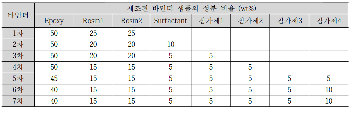 페이스트용 바인더의 성분 비율