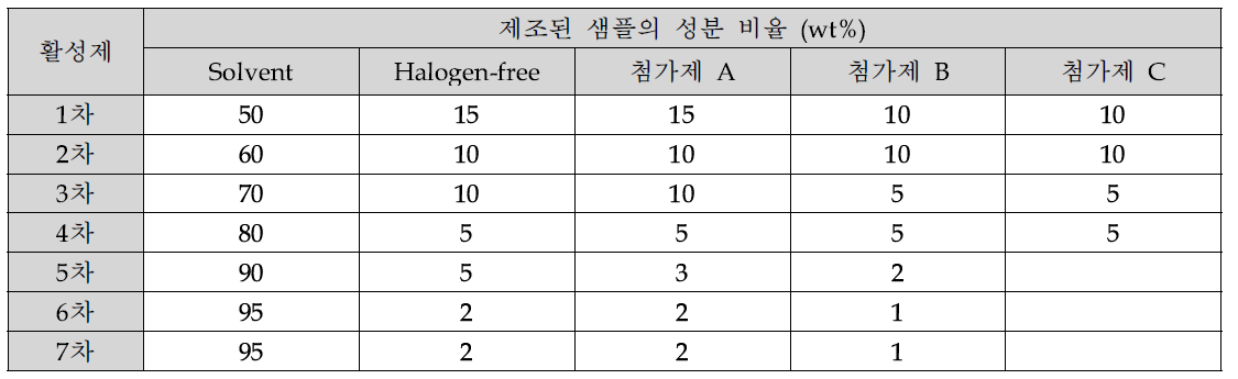 페이스트용 활성제의 성분 비율