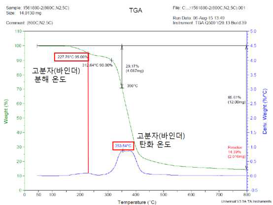 접합 절연 일체형 솔더 페이스트용 바인더의 TGA 그래프