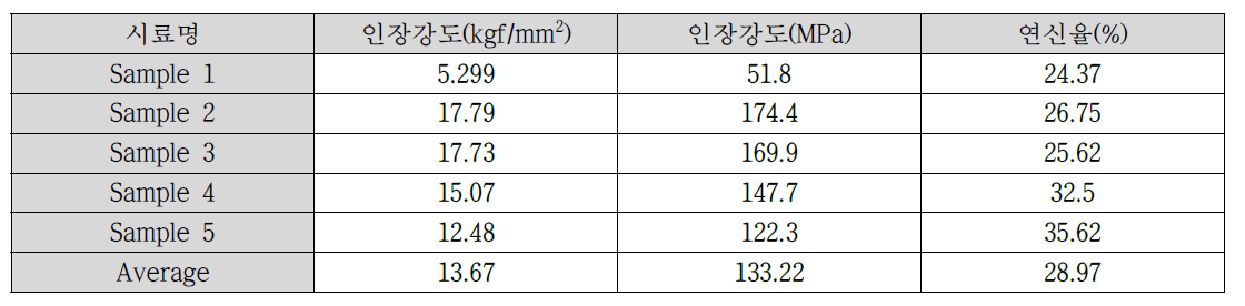 인장강도 시험 결과