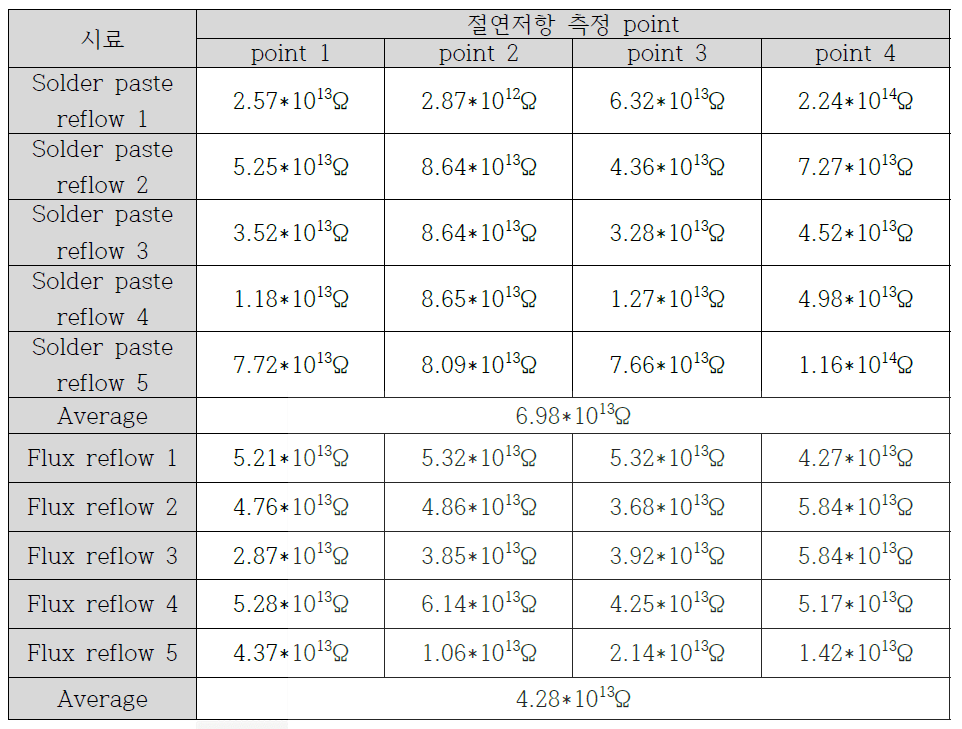 접합-절연 일체형 솔더 페이스트 및 플럭스의 초기 절연저항 값