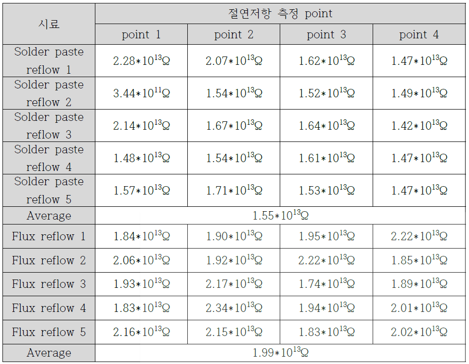 접합-절연 일체형 솔더 페이스트 및 플럭스의 96시간 후 절연저항 값