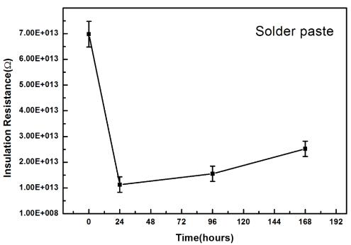 리플로우된 솔더 페이스트 절연저항 시편의 항온항습조 장입 후 시간에 따른 절연저항 변화