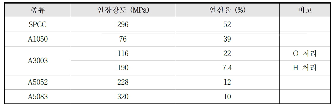 Clad Metal 소재의 물성 측정 결과