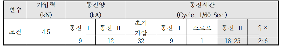 용접 조건 범위