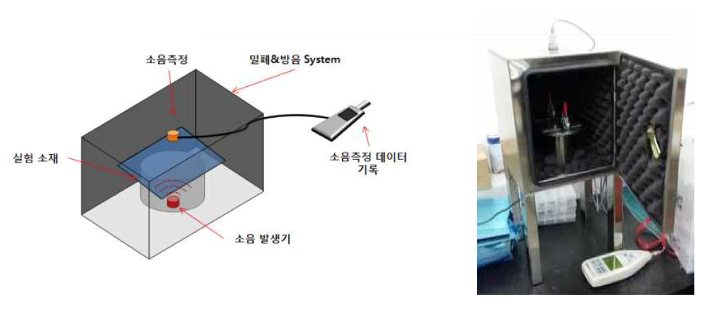 소음 차폐 실험 시스템