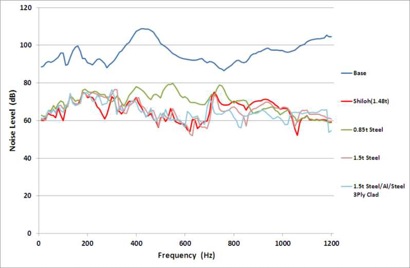 Steel 소재 실험군의 소음 차폐 실험 결과
