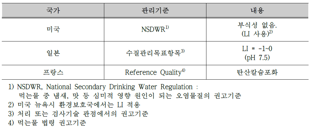 외국의 부식성 관리기준