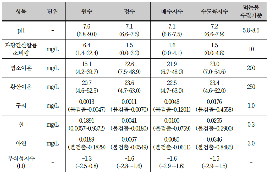 상수도 처리 계통에 따른 수질 및 부식성 지수