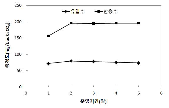 운영기간 동안의 총경도 변화