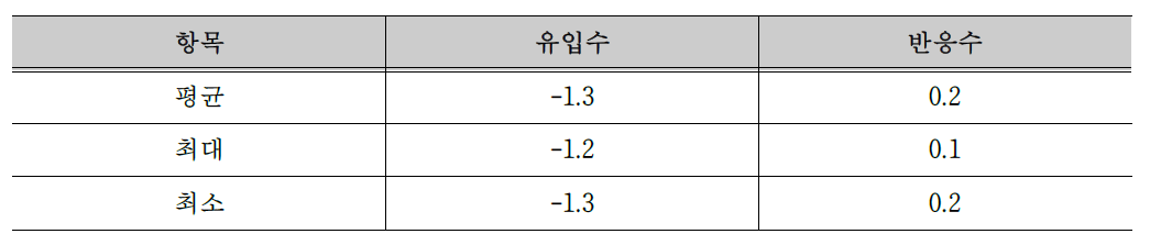 유입수 및 반응수의 부식성 지수