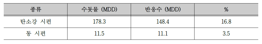 시스템 운영에 따른 탄소강시편 및 동시편의 부식도