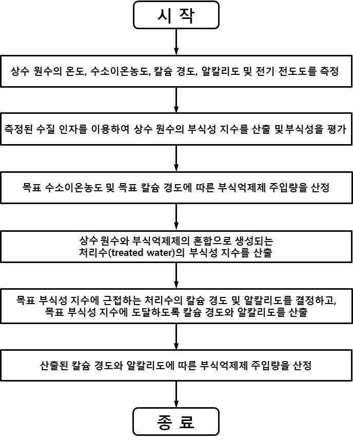 프로그램의 부식억제제 최적 주입량 산정 순서