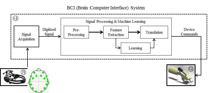 능동형 상지 재활로봇을 위한 BCI System