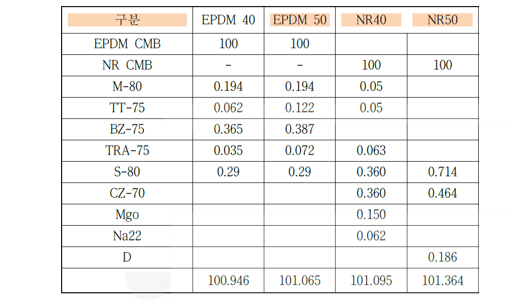 Basic Formulation of NR/EPDM Blends