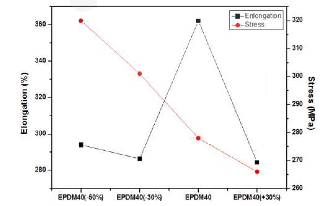 Elongation and rheological stress test with various composition of EPDM 40