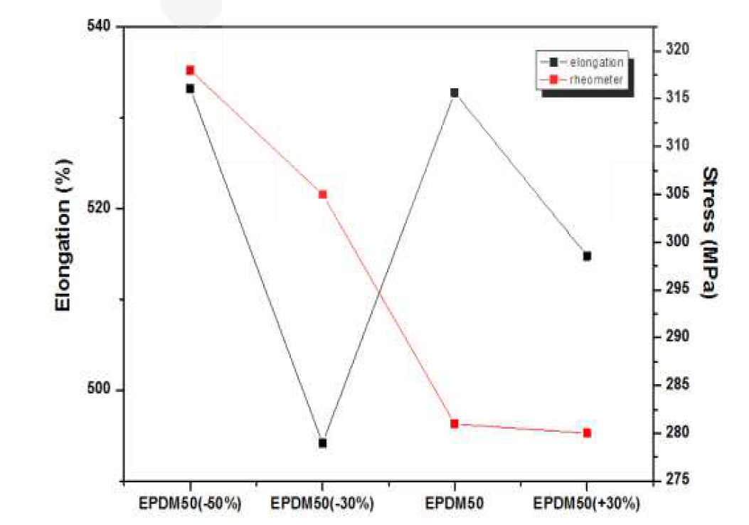 Elongation and rheological stress test with various composition of EPDM
