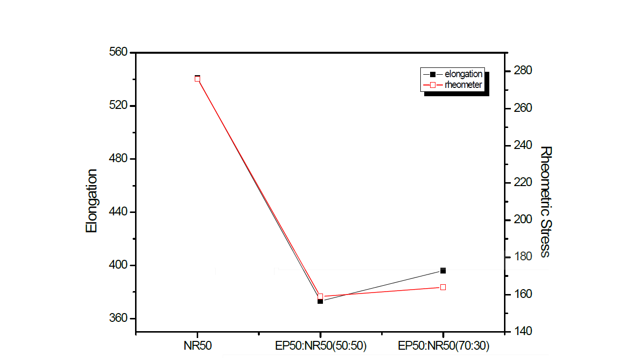 Elongation and rheological stress test with various composition of EPDM/NR.