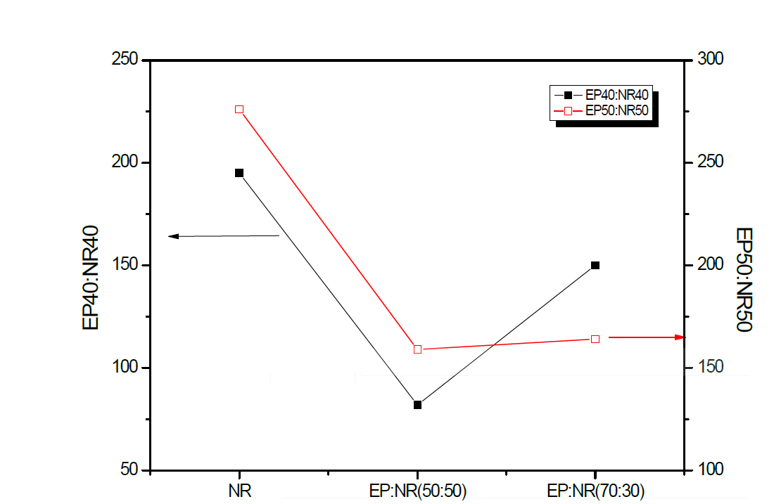 Rheological stress test with various composition of EPDM40/NR40 and EPDM50/NR50.