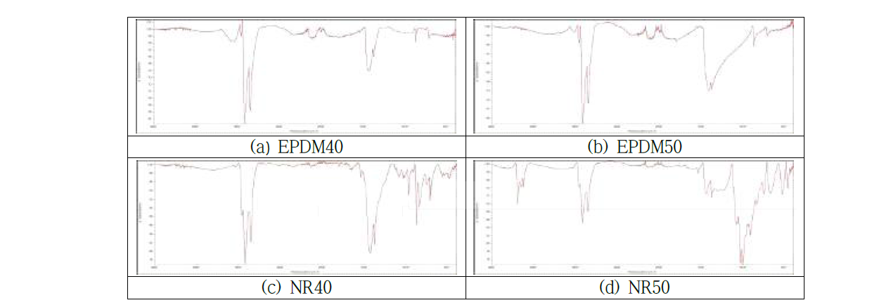 FT-IR spectrum of EPDM 40, EPDM 50, NR40 and NR50
