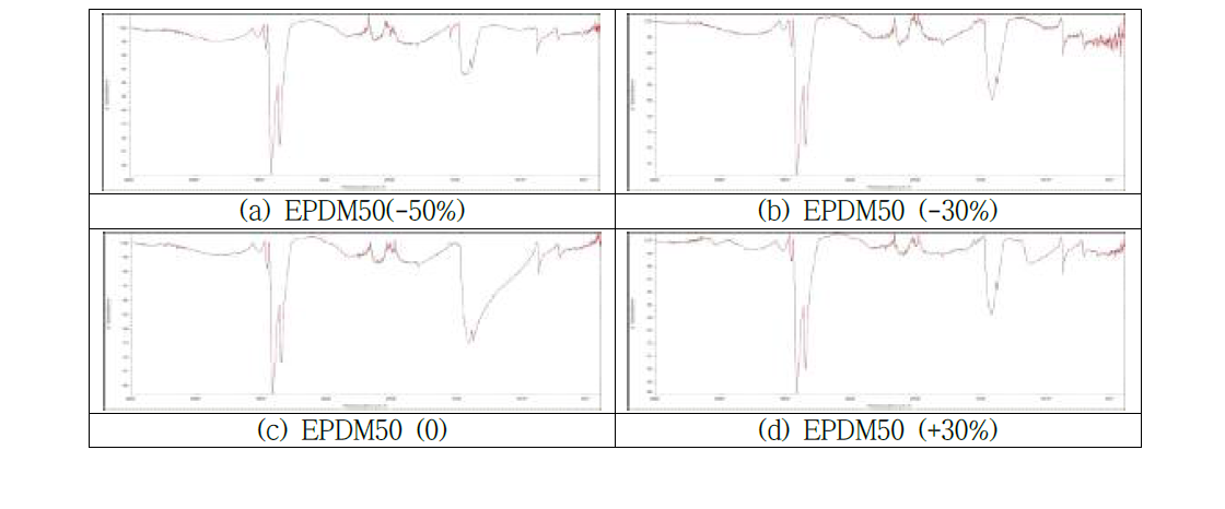 FT-IR spectrum of ratio of cross-linking agent for EPDM 50