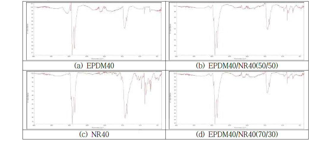 FT-IR spectrum of EPDM40 and NR40 with the mixing ratio