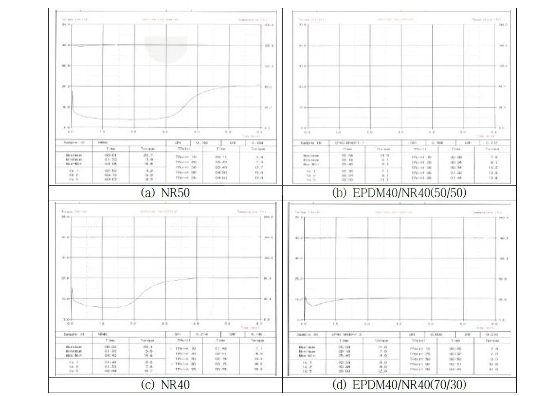 Rheographs of various ratio EPDM40/NR40 rubber blends at 160℃