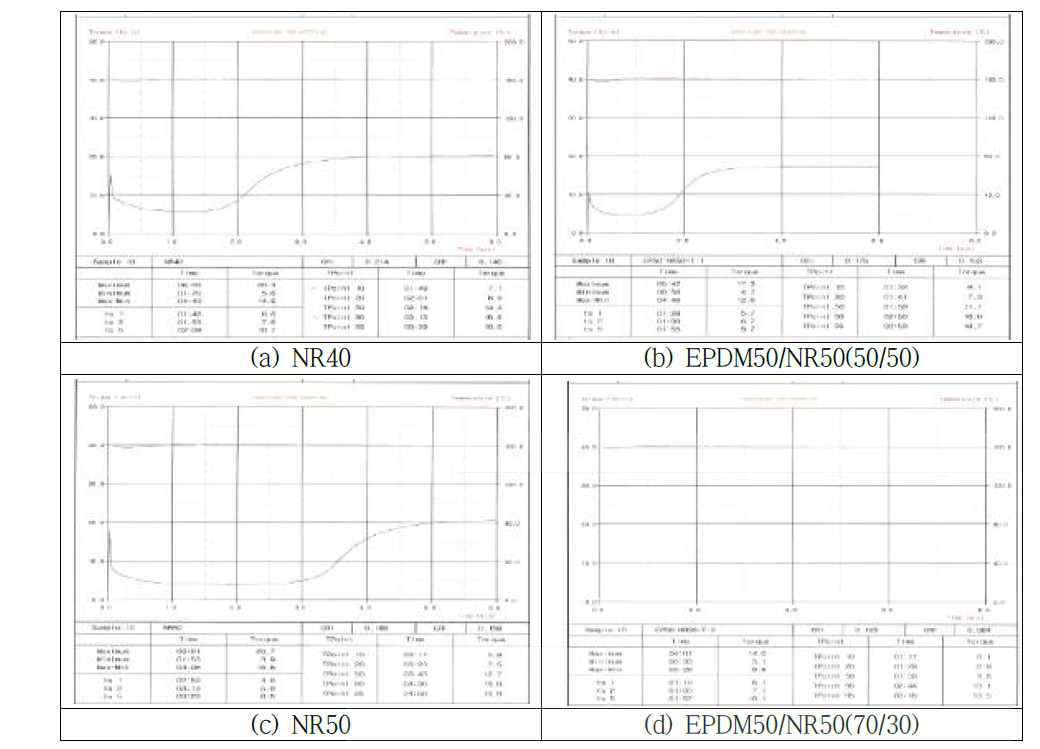 Rheographs of various ratio EPDM50/NR50 rubber blends at 160℃