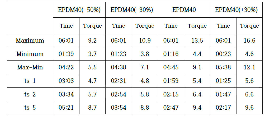 EPDM40계열 Rheo-Meter 시험결과