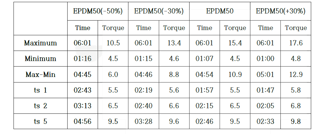 EPDM50계열 Rheo-Meter 시험결과