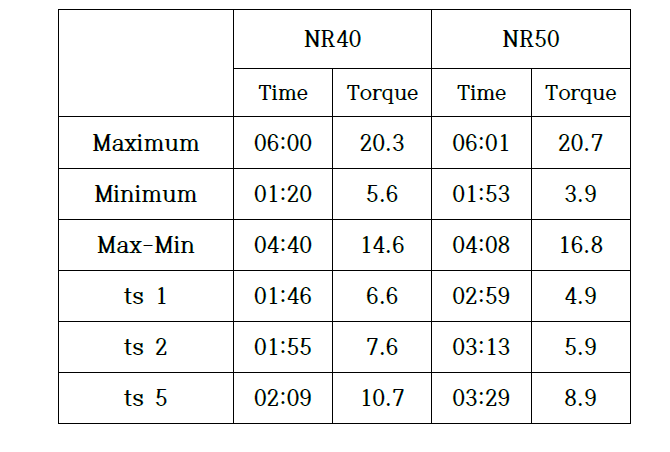NR40, NR50계열 Rheo-Meter 시험결과