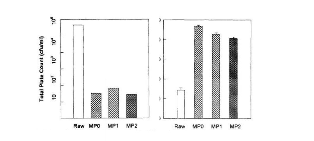 살균방법에 따른 총균수의 비교(왼쪽 그래프)와 trypsin inhibitor activity의 변화 비교(오른쪽 그래프)