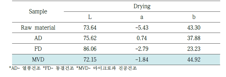 건조방법에 따른 파인애플의 색도 측정