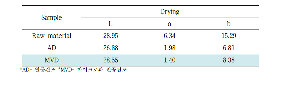 건조방법에 따른 고사리의 색도 측정