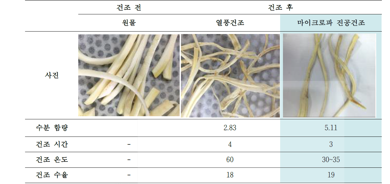 건조방법에 따른 도라지의 건조 특성 비교