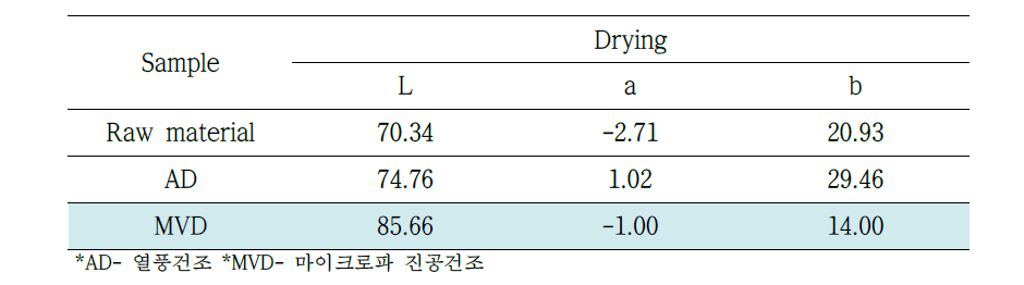 건조방법에 따른 도라지의 색도 측정