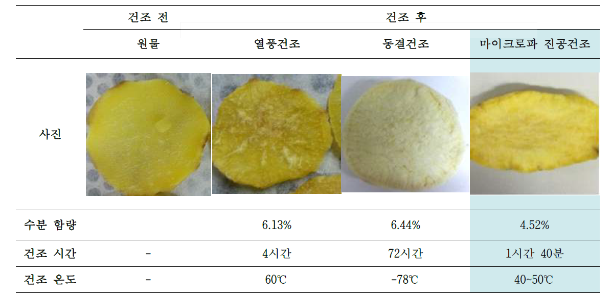 각 건조별 고구마의 건조 특성