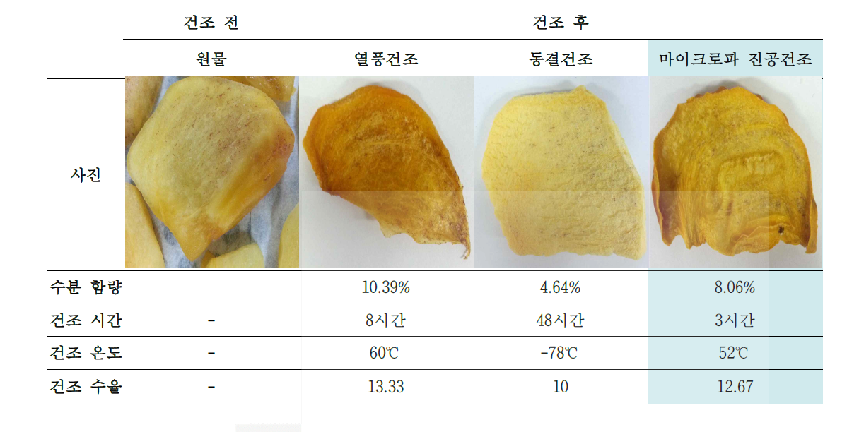 각 건조별 단감의 건조 특성