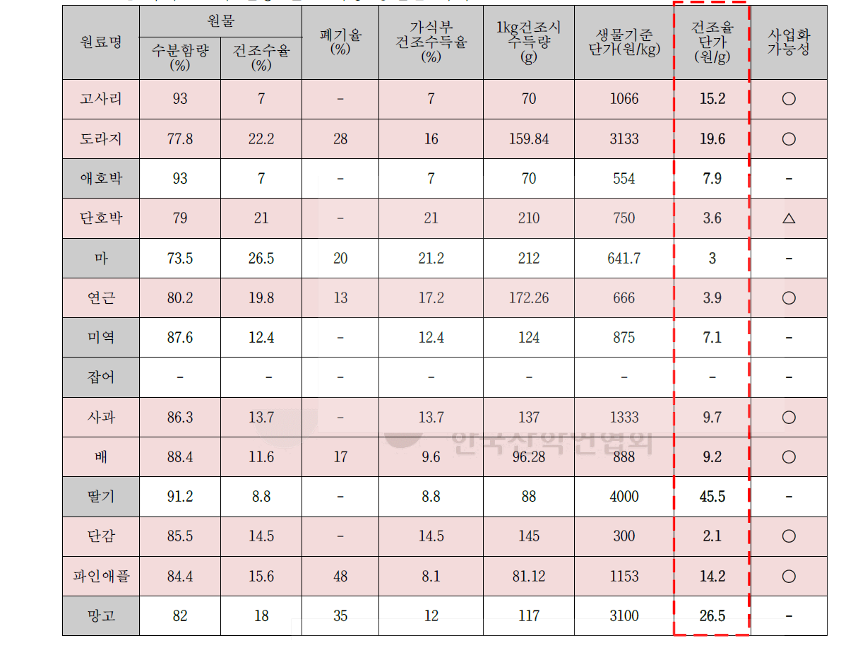 마이크로파 진공 건조 대상 농산물 목록