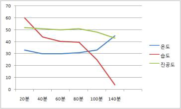 산마의 건조TEST 그래프