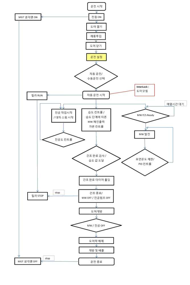 건조 과정 플로어 차트