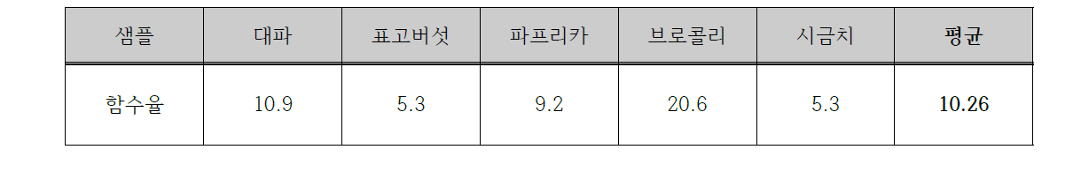 KOTITI 시험 결과 1차 (함수율)