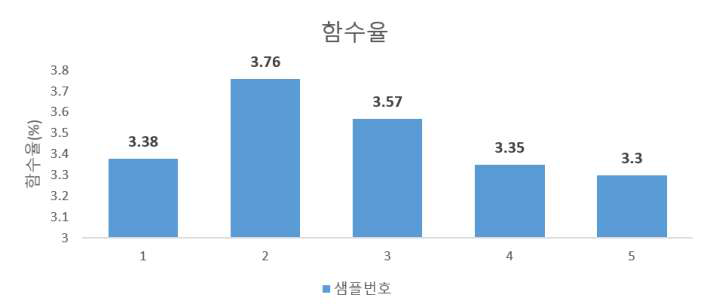 함수율 측정 결과 그래프 (평균3.47)