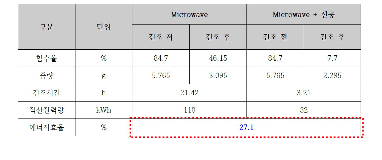 에너지 효율 시험 결과